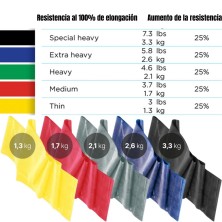 Bandas Elásticas resistencia Theraband 2,50 m