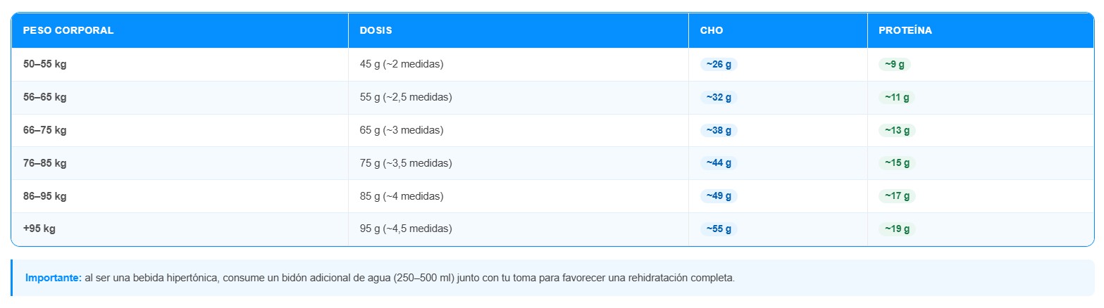 Nutrinovex Suproplex dosis según peso corporal