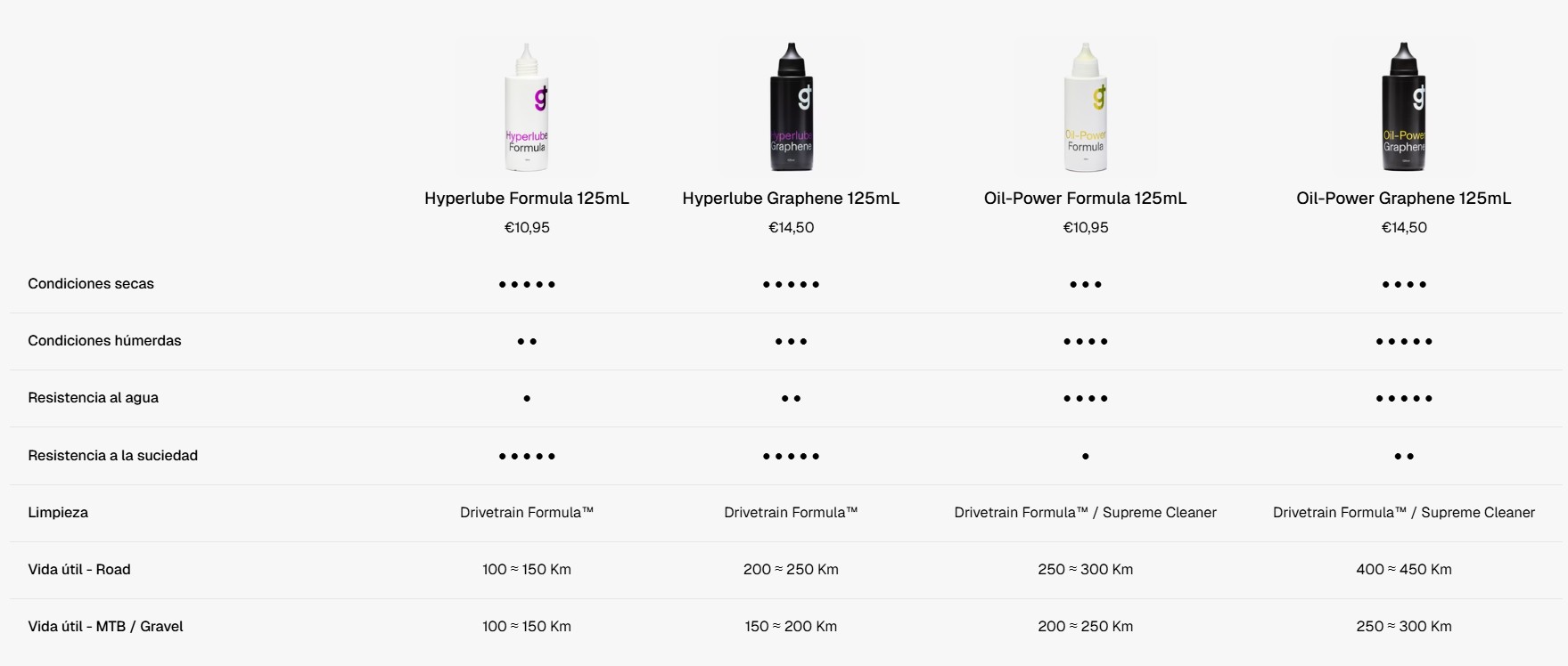 comparativa lubricantes grezzy+